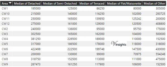CW Property Market - Median Sales Price By Postcode
